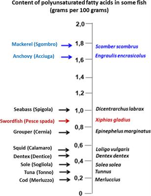 Frontiers Fish and the Thyroid A Janus Bifrons Relationship